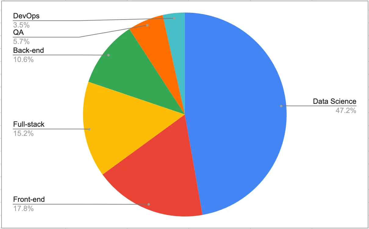 Pie chart of engineering roles among tech founders: Data Science 47.2%, Front-end 17.8%, Full-stack 15.2%, Back-end 10.6%, QA 5.7%, DevOps 3.5%