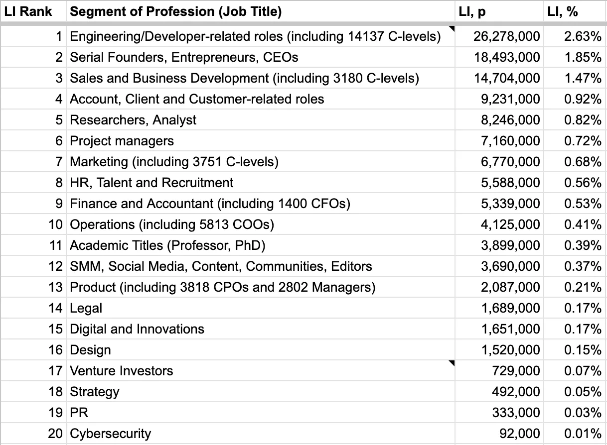 Table of 20 profession segments ranked by number of LinkedIn profiles, led by engineering roles